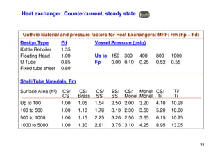 13
Heat exchanger: Countercurrent, steady state HX1
Guthrie Material and pressure factors for Heat Exchangers: MPF: Fm (Fp + Fd)
Design Type Fd Vessel Pressure (psig)
Kettle Reboiler 1.35
Floating Head 1.00 Up to 150 300 400 800 1000
U Tube 0.85 Fp 0.00 0.10 0.25 0.52 0.55
Fixed tube sheet 0.80
Shell/Tube Materials, Fm
Surface Area (ft2) CS/ CS/ CS/ SS/ CS/ Monel CS/ Ti/
CS Brass SS SS Monel Monel Ti Ti
Up to 100 1.00 1.05 1.54 2.50 2.00 3.20 4.10 10.28
100 to 500 1.00 1.10 1.78 3.10 2.30 3.50 5.20 10.60
500 to 1000 1.00 1.15 2.25 3.26 2.50 3.65 6.15 10.75
1000 to 5000 1.00 1.30 2.81 3.75 3.10 4.25 8.95 13.05
 
