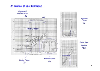 7
Equipment
purchase price
Pressure
Factor
Fp
Factor Base
Modular
Material Factor
Fm
Design Factor
Fd
UF
Total Cost =
Cp
Fbm
An example of Cost Estimation
 