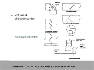 DAMPERS TO CONTROL VOLUME & DIRECTION OF AIR
 