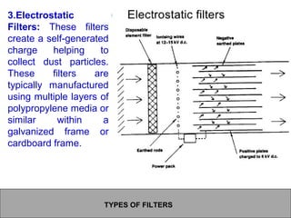 3.Electrostatic
Filters: These filters
create a self-generated
charge helping to
collect dust particles.
These filters are
typically manufactured
using multiple layers of
polypropylene media or
similar within a
galvanized frame or
cardboard frame.
TYPES OF FILTERS
 