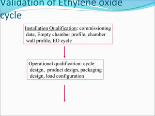 Validation of Ethylene oxide
cycle
     Installation Qualification: commissioning
      data, Empty chamber profile, chamber
      wall profile, EO cycle



      Operational qualification: cycle
      design, product design, packaging
      design, load configuration
 