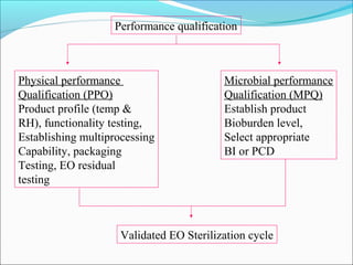 Performance qualification



Physical performance                     Microbial performance
Qualification (PPO)                      Qualification (MPQ)
Product profile (temp &                  Establish product
RH), functionality testing,              Bioburden level,
Establishing multiprocessing             Select appropriate
Capability, packaging                    BI or PCD
Testing, EO residual
testing



                    Validated EO Sterilization cycle
 