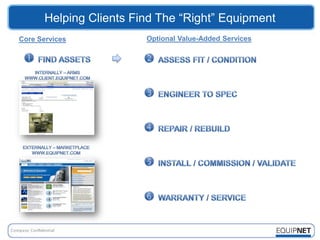 Helping Clients Find The “Right” Equipment
Core Services            Optional Value-Added Services
 