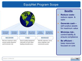 EquipNet Program Scope
                             Benefits
                        Reduce costs–
                         reduce capex &
                         opex
                        Generate cash –
                         sell surplus assets
                         for maximum value
                        Minimize risk–
                         control liability &
                         ensure compliance
                        Be efficient –
                         keep resources
                         focused on core
 