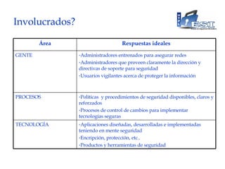 Involucrados? Aplicaciones diseñadas, desarrolladas e implementadas teniendo en mente seguridad Encripción, protección, etc.. Productos y herramientas de seguridad TECNOLOGÍA Políticas  y procedimientos de seguridad disponibles, claros y reforzados Procesos de control de cambios para implementar tecnologías seguras PROCESOS Administradores entrenados para asegurar redes Administradores que proveen claramente la dirección y directivas de soporte para seguridad Usuarios vigilantes acerca de proteger la información GENTE Respuestas ideales Área 