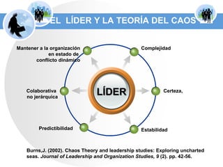 ComplejidadMantener a la organización en estado de conflicto dinámicoLÍDERCerteza, Colaborativa no jerárquicaPredictibilidad EstabilidadEL  LÍDER Y LA TEORÍA DEL CAOSBurns,J. (2002). Chaos Theory and leadershipstudies: Exploringuncharted seas. Journal of Leadership and OrganizationStudies, 9 (2). pp. 42-56. 