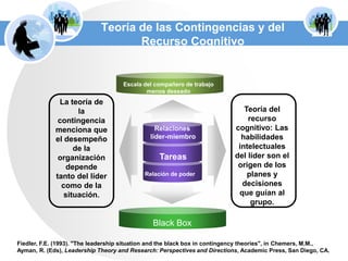 Escala del compañero de trabajo menos deseadoLa teoría de la contingencia menciona que el desempeño de la organización depende tanto del líder como de la situación. Teoría del recurso cognitivo: Las habilidades intelectuales del líder son el origen de los planes y decisiones que guían al grupo.Relaciones líder-miembroTareasRelación de poderBlack BoxTeoría de las Contingencias y del Recurso CognitivoFiedler, F.E. (1993). "The leadership situation and the black box in contingency theories", in Chemers, M.M., Ayman, R. (Eds), Leadership Theory and Research: Perspectives and Directions, Academic Press, San Diego, CA.