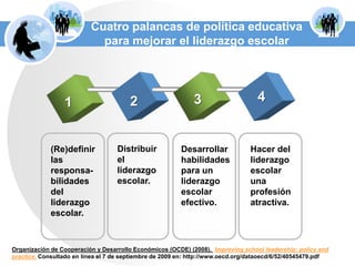 Cuatro palancas de política educativa para mejorar el liderazgo escolar4321Distribuir el liderazgo escolar.(Re)definir las responsa-bilidades del liderazgo escolar.Desarrollar habilidades para un liderazgo escolar efectivo.Hacer del liderazgo escolar una profesión atractiva.Organización de Cooperación y Desarrollo Económicos (OCDE) (2008). Improvingschoolleadership: policy and practice.Consultado en línea el 7 de septiembre de 2009 en: http://www.oecd.org/dataoecd/6/52/40545479.pdf