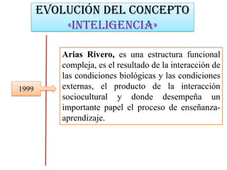 Evolución del concepto
«INTELIGENCIA»
1999
Arias Rivero, es una estructura funcional
compleja, es el resultado de la interacción de
las condiciones biológicas y las condiciones
externas, el producto de la interacción
sociocultural y donde desempeña un
importante papel el proceso de enseñanza-
aprendizaje.
 