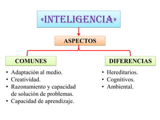 «INTELIGENCIA»
ASPECTOS
COMUNES DIFERENCIAS
• Adaptación al medio.
• Creatividad.
• Razonamiento y capacidad
de solución de problemas.
• Capacidad de aprendizaje.
• Hereditarios.
• Cognitivos.
• Ambiental.
 