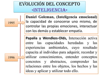 Evolución del concepto
«INTELIGENCIA»
1995
Daniel Goleman, (Inteligencia emocional)
la capacidad de conocerse uno mismo, de
controlar las propias emociones, interactuar
con los demás y establecer empatía.
1996
Papalia y Wendkos‐Olds, Interacción activa
entre las capacidades heredadas y las
experiencias ambientales, cuyo resultado
capacita al individuo para adquirir, recordar y
utilizar conocimientos, entender conceptos
concretos y abstractos, comprender las
relaciones entre los objetos, los hechos y las
ideas y aplicar y utilizar todo ello.
 