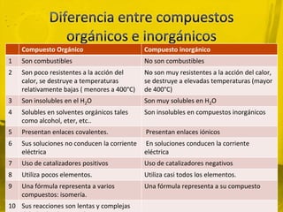 Compuesto Orgánico                        Compuesto inorgánico
1   Son combustibles                          No son combustibles
2   Son poco resistentes a la acción del      No son muy resistentes a la acción del calor,
    calor, se destruye a temperaturas         se destruye a elevadas temperaturas (mayor
    relativamente bajas ( menores a 400°C)    de 400°C)
3   Son insolubles en el H2O                  Son muy solubles en H2O
4   Solubles en solventes orgánicos tales     Son insolubles en compuestos inorgánicos
    como alcohol, eter, etc..
5   Presentan enlaces covalentes.             Presentan enlaces iónicos
6   Sus soluciones no conducen la corriente   En soluciones conducen la corriente
    eléctrica                                 eléctrica
7   Uso de catalizadores positivos            Uso de catalizadores negativos
8   Utiliza pocos elementos.                  Utiliza casi todos los elementos.
9   Una fórmula representa a varios           Una fórmula representa a su compuesto
    compuestos: isomería.
10 Sus reacciones son lentas y complejas
 