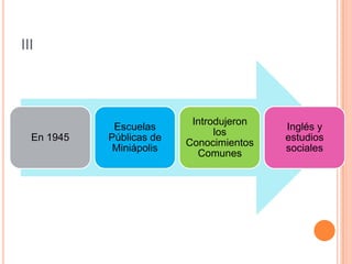 III

En 1945

Escuelas
Públicas de
Miniápolis

Introdujeron
los
Conocimientos
Comunes

Inglés y
estudios
sociales

 