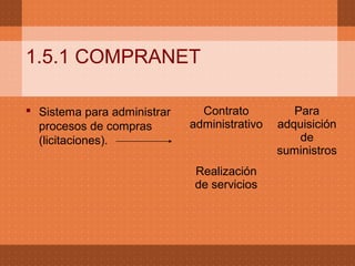 1.5.1 COMPRANET
Sistema para administrar
procesos de compras
(licitaciones).
Contrato
administrativo
Para
adquisición
de
suministros
Realización
de servicios