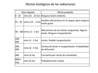 Efectos biológicos de las radiaciones 
Dosis Agudas Efecto probable 
0 - 25 rems (0 - .25 Sv) Ninguna lesión evidente. 
25 - 50 rems (.25 - .5 Sv) 
Posibles alteraciones en la sangre, pero ninguna 
lesión grave. 
50 - 100 rems (.5 - 1 Sv) 
Alteraciones de las células sanguíneas. Alguna 
lesión. Ninguna incapacitación. 
100 - 
200 
rems (1 - 2 Sv) Lesión. Posible incapacitación. 
200 - 
400 
rems (2 - 4 Sv) 
Certeza de lesión e incapacitación. Probabilidad 
de defunción. 
400 rems (4 Sv) Cincuenta por ciento de mortalidad. 
600 o 
rems (6 Sv) Probablemente mortal. 
más 
 