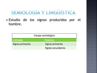  Estudio de los signos producidos por el
hombre.
Limitado Extenso
Signos primarios Signos primarios
Signos secundarios
Campo semiológico
 