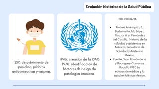 Evolución histórica de la Salud Pública
SXX: descubrimiento de
peniclina, pildoras
anticonceptivas y vacunas.
Alvarez Amézquita, J.;
Bustamante, M.; López;
Picazos A. y; Fernández
del Castillo. 'Historia de la
saluidad y asistencia en
México'. Secretaría de
Saluidad y Asistencia
México.
Fuente, Juan Ramón de la
y Rodríguez-Carranza,
Rodolfo 1996 La
educación médica y la
salud en México México.
BIBLIOGRAFIA
1946: creacion de la OMS
1970: identificacion de
factores de riesgo de
patologias cronicas
 