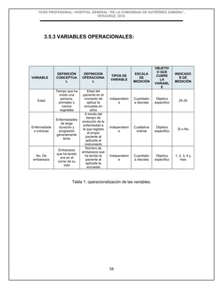 TESIS PROFESIONAL: HOSPITAL GENERAL “DE LA COMUNIDAD DE GUTIÉRREZ ZAMORA”,
VERACRUZ, 2018.
58
3.5.3 VARIABLES OPERACIONALES:
Tabla 1: operacionalización de las variables.
VARIABLE
DEFINICIÓN
CONCEPTUA
L
DEFINICION
OPERACIONA
L
TIPOS DE
VARIABLE
ESCALA
DE
MEDICIÓN
OBJETIV
O QUE
CUBRE
LA
VARIABL
E
INDICADO
R DE
MEDICIÓN
Edad
Tiempo que ha
vivido una
persona,
animales o
ciertos
vegetales
Edad del
paciente en el
momento de
aplicar la
encuesta en
años
independient
e
Cuantitativ
a discreta
Objetivo
especifico
25-35
Enfermedade
s crónicas
Enfermedades
de larga
duración y
progresión
generalmente
lenta
A través del
tiempo de
evolución de la
enfermedad a
la que registre
el propio
paciente al
aplicarle el
instrumento
Independient
e
Cualitativa
ordinal
Objetivo
especifico
Si o No
No. De
embarazos
Embarazos
que ha tenido
una en el
correr de su
vida
Número de
embarazos que
ha tenido la
paciente al
aplicarle la
encuesta
Independient
e
Cuantitativ
a discreta
Objetivo
especifico
1, 2, 3, 4 y
mas
 