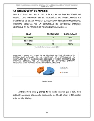 TESIS PROFESIONAL: HOSPITAL GENERAL “DE LA COMUNIDAD DE GUTIÉRREZ ZAMORA”,
VERACRUZ, 2018.
62
4.1 INTRODUCCION DE ANALISIS
TABLA 1: EDAD DEL TOTAL DE LA MUESTRA DE LOS FACTORES DE
RIESGO QUE INFLUYEN EN LA INCIDENCIA DE PREECLAMPSIA EN
GESTANTES DE 25 A 35 AÑOS EN EL SEGUNDO Y TERCER TRIMESTRE DEL
HOSPITAL GENERAL “DE LA COMUNIDAD DE GUTIÉRREZ ZAMORA”,
VERACRUZ EN EL PERIODO DE TIEMPO ENERO-JUNIO 2018.
Fuente: Instrumento de medición 2018
Fuente: Tabla 1.
Análisis de la tabla y gráfico 1: Se puede observar que el 60% de la
población que acude a la consulta oscilan entre los 25 a 29 años y el 40% oscilan
entre los 30 y 35 años.
EDAD FRECUENCIA PORCENTAJE
25-29 años 9 60%
30-35 años 6 40%
TOTAL 15 100%
60%
40% 25-29 años
30-35 años
GRAFICO 1: EDAD DEL TOTAL DE LA MUESTRA DE LOS FACTORES DE
RIESGO QUE INFLUYEN EN LA INCIDENCIA DE PREECLAMPSIA EN
GESTANTES DE 25 A 35 AÑOS EN EL SEGUNDO Y TERCER TRIMESTRE DEL
HOSPITAL GENERAL “DE LA COMUNIDAD DE GUTIÉRREZ ZAMORA”,
VERACRUZ EN EL PERIODO DE TIEMPO ENERO-JUNIO 2018
 