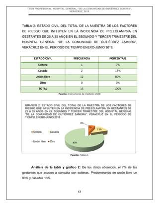 TESIS PROFESIONAL: HOSPITAL GENERAL “DE LA COMUNIDAD DE GUTIÉRREZ ZAMORA”,
VERACRUZ, 2018.
63
TABLA 2: ESTADO CIVIL DEL TOTAL DE LA MUESTRA DE LOS FACTORES
DE RIESGO QUE INFLUYEN EN LA INCIDENCIA DE PREECLAMPSIA EN
GESTANTES DE 25 A 35 AÑOS EN EL SEGUNDO Y TERCER TRIMESTRE DEL
HOSPITAL GENERAL “DE LA COMUNIDAD DE GUTIÉRREZ ZAMORA”,
VERACRUZ EN EL PERIODO DE TIEMPO ENERO-JUNIO 2018.
Fuente: Instrumento de medición 2018
Fuente: Tabla 2.
Análisis de la tabla y gráfico 2: De los datos obtenidos, el 7% de las
gestantes que acuden a consulta son solteras. Predominando en unión libre un
80% y casadas 13%.
ESTADO CIVIL FRECUENCIA PORCENTAJE
Soltera 1 7%
Casada 2 13%
Unión libre 12 80%
Otro 0 0%
TOTAL 15 100%
7%
13%
80%
0%
Soltera Casada
Unión libre Otro
GRAFICO 2: ESTADO CIVIL DEL TOTAL DE LA MUESTRA DE LOS FACTORES DE
RIESGO QUE INFLUYEN EN LA INCIDENCIA DE PREECLAMPSIA EN GESTANTES DE
25 A 35 AÑOS EN EL SEGUNDO Y TERCER TRIMESTRE DEL HOSPITAL GENERAL
“DE LA COMUNIDAD DE GUTIÉRREZ ZAMORA”, VERACRUZ EN EL PERIODO DE
TIEMPO ENERO-JUNIO 2018.
 