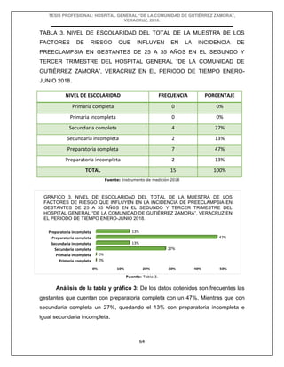 TESIS PROFESIONAL: HOSPITAL GENERAL “DE LA COMUNIDAD DE GUTIÉRREZ ZAMORA”,
VERACRUZ, 2018.
64
TABLA 3. NIVEL DE ESCOLARIDAD DEL TOTAL DE LA MUESTRA DE LOS
FACTORES DE RIESGO QUE INFLUYEN EN LA INCIDENCIA DE
PREECLAMPSIA EN GESTANTES DE 25 A 35 AÑOS EN EL SEGUNDO Y
TERCER TRIMESTRE DEL HOSPITAL GENERAL “DE LA COMUNIDAD DE
GUTIÉRREZ ZAMORA”, VERACRUZ EN EL PERIODO DE TIEMPO ENERO-
JUNIO 2018.
Fuente: Instrumento de medición 2018
Fuente: Tabla 3.
Análisis de la tabla y gráfico 3: De los datos obtenidos son frecuentes las
gestantes que cuentan con preparatoria completa con un 47%. Mientras que con
secundaria completa un 27%, quedando el 13% con preparatoria incompleta e
igual secundaria incompleta.
NIVEL DE ESCOLARIDAD FRECUENCIA PORCENTAJE
Primaria completa 0 0%
Primaria incompleta 0 0%
Secundaria completa 4 27%
Secundaria incompleta 2 13%
Preparatoria completa 7 47%
Preparatoria incompleta 2 13%
TOTAL 15 100%
0% 10% 20% 30% 40% 50%
Primaria completa
Primaria incompleta
Secundaria completa
Secundaria incompleta
Preparatoria completa
Preparatoria incompleta
0%
0%
27%
13%
47%
13%
GRAFICO 3. NIVEL DE ESCOLARIDAD DEL TOTAL DE LA MUESTRA DE LOS
FACTORES DE RIESGO QUE INFLUYEN EN LA INCIDENCIA DE PREECLAMPSIA EN
GESTANTES DE 25 A 35 AÑOS EN EL SEGUNDO Y TERCER TRIMESTRE DEL
HOSPITAL GENERAL “DE LA COMUNIDAD DE GUTIÉRREZ ZAMORA”, VERACRUZ EN
EL PERIODO DE TIEMPO ENERO-JUNIO 2018.
 