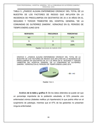 TESIS PROFESIONAL: HOSPITAL GENERAL “DE LA COMUNIDAD DE GUTIÉRREZ ZAMORA”,
VERACRUZ, 2018.
66
TABLA 5: ¿PADECE ALGUNA ENFERMEDAD CRONICA? DEL TOTAL DE LA
MUESTRA DE LOS FACTORES DE RIESGO QUE INFLUYEN EN LA
INCIDENCIA DE PREECLAMPSIA EN GESTANTES DE 25 A 35 AÑOS EN EL
SEGUNDO Y TERCER TRIMESTRE DEL HOSPITAL GENERAL “DE LA
COMUNIDAD DE GUTIÉRREZ ZAMORA”, VERACRUZ EN EL PERIODO DE
TIEMPO ENERO-JUNIO 2018
Fuente: Instrumento de medición 2018
Fuente: Tabla 5.
Análisis de la tabla y gráfico 5: De los datos obtenidos se puede ver que
un porcentaje importante de la población estudiada, el 53% presenta una
enfermedad crónica (diabetes mellitus y/o hipertensión) lo que podría influir en el
surgimiento de patología, mientras que el 47% de las gestantes no presentan
ninguna enfermedad.
RESPUESTA FRECUENCIA PORCENTAJE
NO 7 47%
SI 8 53%
TOTAL 15 100%
53%
47%
SI NO
GRAFICO 5: ¿PADECE ALGUNA ENFERMEDAD CRONICA? DEL TOTAL DE LA
MUESTRA DE LOS FACTORES DE RIESGO QUE INFLUYEN EN LA INCIDENCIA DE
PREECLAMPSIA EN GESTANTES DE 25 A 35 AÑOS EN EL SEGUNDO Y TERCER
TRIMESTRE DEL HOSPITAL GENERAL “DE LA COMUNIDAD DE GUTIÉRREZ
ZAMORA”, VERACRUZ EN EL PERIODO DE TIEMPO ENERO-JUNIO 2018
 