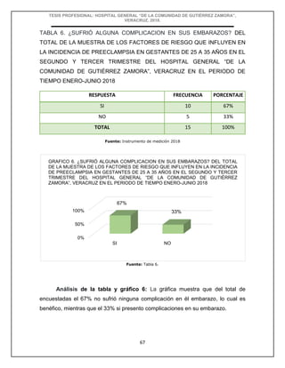 TESIS PROFESIONAL: HOSPITAL GENERAL “DE LA COMUNIDAD DE GUTIÉRREZ ZAMORA”,
VERACRUZ, 2018.
67
TABLA 6. ¿SUFRIÓ ALGUNA COMPLICACION EN SUS EMBARAZOS? DEL
TOTAL DE LA MUESTRA DE LOS FACTORES DE RIESGO QUE INFLUYEN EN
LA INCIDENCIA DE PREECLAMPSIA EN GESTANTES DE 25 A 35 AÑOS EN EL
SEGUNDO Y TERCER TRIMESTRE DEL HOSPITAL GENERAL “DE LA
COMUNIDAD DE GUTIÉRREZ ZAMORA”, VERACRUZ EN EL PERIODO DE
TIEMPO ENERO-JUNIO 2018
RESPUESTA FRECUENCIA PORCENTAJE
SI 10 67%
NO 5 33%
TOTAL 15 100%
Fuente: Instrumento de medición 2018
Fuente: Tabla 6.
Análisis de la tabla y gráfico 6: La gráfica muestra que del total de
encuestadas el 67% no sufrió ninguna complicación en él embarazo, lo cual es
benéfico, mientras que el 33% si presento complicaciones en su embarazo.
0%
50%
100%
SI NO
67%
33%
GRAFICO 6. ¿SUFRIÓ ALGUNA COMPLICACION EN SUS EMBARAZOS? DEL TOTAL
DE LA MUESTRA DE LOS FACTORES DE RIESGO QUE INFLUYEN EN LA INCIDENCIA
DE PREECLAMPSIA EN GESTANTES DE 25 A 35 AÑOS EN EL SEGUNDO Y TERCER
TRIMESTRE DEL HOSPITAL GENERAL “DE LA COMUNIDAD DE GUTIÉRREZ
ZAMORA”, VERACRUZ EN EL PERIODO DE TIEMPO ENERO-JUNIO 2018
 