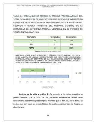 TESIS PROFESIONAL: HOSPITAL GENERAL “DE LA COMUNIDAD DE GUTIÉRREZ ZAMORA”,
VERACRUZ, 2018.
68
TABLA 7. ¿SABE A QUE SE REFIERE EL TÉRMINO “PREECLAMPSIA”? DEL
TOTAL DE LA MUESTRA DE LOS FACTORES DE RIESGO QUE INFLUYEN EN
LA INCIDENCIA DE PREECLAMPSIA EN GESTANTES DE 25 A 35 AÑOS EN EL
SEGUNDO Y TERCER TRIMESTRE DEL HOSPITAL GENERAL “DE LA
COMUNIDAD DE GUTIÉRREZ ZAMORA”, VERACRUZ EN EL PERIODO DE
TIEMPO ENERO-JUNIO 2018
RESPUESTA FRECUENCIA PORCENTAJE
SI 10 67%
NO 5 33%
TOTAL 15 100%
Fuente: Instrumento de medición 2018
Fuente: Tabla 7.
Análisis de la tabla y gráfico 7: De acuerdo a los datos obtenidos se
puede observar que el 67% de las pacientes encuestadas refiere tener
conocimiento del término preeclampsia, mientras que el 33% no, por lo tanto, se
deduce que son bajas las probabilidades de una buena prevención de riesgos en
el embarazo.
0% 10% 20% 30% 40% 50% 60% 70%
SI
NO
67%
33%
SI NO
GRAFICO 7. ¿SABE A QUE SE REFIERE EL TÉRMINO “PREECLAMPSIA”? DEL TOTAL
DE LA MUESTRA DE LOS FACTORES DE RIESGO QUE INFLUYEN EN LA INCIDENCIA
DE PREECLAMPSIA EN GESTANTES DE 25 A 35 AÑOS EN EL SEGUNDO Y TERCER
TRIMESTRE DEL HOSPITAL GENERAL “DE LA COMUNIDAD DE GUTIÉRREZ ZAMORA”,
VERACRUZ EN EL PERIODO DE TIEMPO ENERO-JUNIO 2018
 