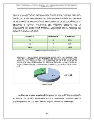 TESIS PROFESIONAL: HOSPITAL GENERAL “DE LA COMUNIDAD DE GUTIÉRREZ ZAMORA”,
VERACRUZ, 2018.
69
TABLA 8. ¿HA RECIBIDO INFORMACIÓN SOBRE ESTA ENFERMEDAD? DEL
TOTAL DE LA MUESTRA DE LOS FACTORES DE RIESGO QUE INFLUYEN EN
LA INCIDENCIA DE PREECLAMPSIA EN GESTANTES DE 25 A 35 AÑOS EN EL
SEGUNDO Y TERCER TRIMESTRE DEL HOSPITAL GENERAL “DE LA
COMUNIDAD DE GUTIÉRREZ ZAMORA”, VERACRUZ EN EL PERIODO DE
TIEMPO ENERO-JUNIO 2018.
Fuente: Instrumento de medición 2018
Fuente: Tabla 8.
Análisis de la tabla y gráfico 8: Se puede ver que un 67% de la población
en estudio, ha recibido información sobre la enfermedad, mientras que un
porcentaje menor, el 33% no ha recibido ninguna información de este tipo.
RESPUESTA FRECUENCIA PORCENTAJE
SI 10 67%
NO 5 33%
TOTAL 15 100%
67%
33%
SI NO
GRAFICO 8. ¿HA RECIBIDO INFORMACIÓN SOBRE ESTA ENFERMEDAD? DEL
TOTAL DE LA MUESTRA DE LOS FACTORES DE RIESGO QUE INFLUYEN EN LA
INCIDENCIA DE PREECLAMPSIA EN GESTANTES DE 25 A 35 AÑOS EN EL
SEGUNDO Y TERCER TRIMESTRE DEL HOSPITAL GENERAL “DE LA COMUNIDAD
DE GUTIÉRREZ ZAMORA”, VERACRUZ EN EL PERIODO DE TIEMPO ENERO-JUNIO
2018
 