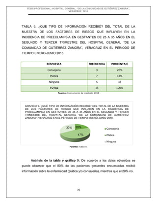 TESIS PROFESIONAL: HOSPITAL GENERAL “DE LA COMUNIDAD DE GUTIÉRREZ ZAMORA”,
VERACRUZ, 2018.
70
TABLA 9. ¿QUÉ TIPO DE INFORMACIÓN RECIBIÓ? DEL TOTAL DE LA
MUESTRA DE LOS FACTORES DE RIESGO QUE INFLUYEN EN LA
INCIDENCIA DE PREECLAMPSIA EN GESTANTES DE 25 A 35 AÑOS EN EL
SEGUNDO Y TERCER TRIMESTRE DEL HOSPITAL GENERAL “DE LA
COMUNIDAD DE GUTIÉRREZ ZAMORA”, VERACRUZ EN EL PERIODO DE
TIEMPO ENERO-JUNIO 2018.
Fuente: Instrumento de medición 2018
Fuente: Tabla 9.
Análisis de la tabla y gráfico 9: De acuerdo a los datos obtenidos se
puede observar que el 80% de las pacientes gestantes encuestadas recibió
información sobre la enfermedad (plática y/o consejería), mientras que el 20% no.
RESPUESTA FRECUENCIA PORCENTAJE
Consejería 3 20%
Platica 7 47%
Ninguna 5 33
TOTAL 15 100%
20%
47%
33% Consejería
Platica
Ninguna
GRAFICO 9. ¿QUÉ TIPO DE INFORMACIÓN RECIBIÓ? DEL TOTAL DE LA MUESTRA
DE LOS FACTORES DE RIESGO QUE INFLUYEN EN LA INCIDENCIA DE
PREECLAMPSIA EN GESTANTES DE 25 A 35 AÑOS EN EL SEGUNDO Y TERCER
TRIMESTRE DEL HOSPITAL GENERAL “DE LA COMUNIDAD DE GUTIÉRREZ
ZAMORA”, VERACRUZ EN EL PERIODO DE TIEMPO ENERO-JUNIO 2018.
 
