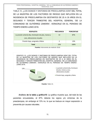 TESIS PROFESIONAL: HOSPITAL GENERAL “DE LA COMUNIDAD DE GUTIÉRREZ ZAMORA”,
VERACRUZ, 2018.
71
TABLA 10. ¿LOS SIGNOS Y SINTOMAS DE PREECLAMPSIA SON? DEL TOTAL
DE LA MUESTRA DE LOS FACTORES DE RIESGO QUE INFLUYEN EN LA
INCIDENCIA DE PREECLAMPSIA EN GESTANTES DE 25 A 35 AÑOS EN EL
SEGUNDO Y TERCER TRIMESTRE DEL HOSPITAL GENERAL “DE LA
COMUNIDAD DE GUTIÉRREZ ZAMORA”, VERACRUZ EN EL PERIODO DE
TIEMPO ENERO-JUNIO 2018.
RESPUESTA FRECUENCIA PORCENTAJE
La presión arterial alta, hinchazón de pies, manos y
cara, alteraciones visuales
13 87%
Presión baja, sangrado y fiebre 2 13%
Total 15% 100%
Fuente: Instrumento de medición 2018
Fuente: Tabla 10.
Análisis de la tabla y gráfico10: La gráfica muestra que, del total de las
pacientes encuestadas, el 87% detecta los signos y/o síntomas de la
preeclampsia, sin embargo el 13% no, lo que se traduce en mayor exposición a
prevenirla por causas naturales.
87%
13% La presión arterial alta, hinchazon
de pies, manos y cara,
alteraciones visuales
Presión baja, sangrado y fiebre
GRAFICO 10. ¿LOS SIGNOS Y SINTOMAS DE PREECLAMPSIA SON? DEL TOTAL
DE LA MUESTRA DE LOS FACTORES DE RIESGO QUE INFLUYEN EN LA
INCIDENCIA DE PREECLAMPSIA EN GESTANTES DE 25 A 35 AÑOS EN EL
SEGUNDO Y TERCER TRIMESTRE DEL HOSPITAL GENERAL “DE LA COMUNIDAD
DE GUTIÉRREZ ZAMORA”, VERACRUZ EN EL PERIODO DE TIEMPO ENERO-
JUNIO 2018.
 