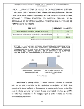 TESIS PROFESIONAL: HOSPITAL GENERAL “DE LA COMUNIDAD DE GUTIÉRREZ ZAMORA”,
VERACRUZ, 2018.
72
TABLA 11. ¿LOS FACTORES DE RIESGO DE LA PREECLAMSPIA SON? DEL
TOTAL DE LA MUESTRA DE LOS FACTORES DE RIESGO QUE INFLUYEN EN
LA INCIDENCIA DE PREECLAMPSIA EN GESTANTES DE 25 A 35 AÑOS EN EL
SEGUNDO Y TERCER TRIMESTRE DEL HOSPITAL GENERAL “DE LA
COMUNIDAD DE GUTIÉRREZ ZAMORA”, VERACRUZ EN EL PERIODO DE
TIEMPO ENERO-JUNIO 2018.
RESPUESTA FRECUENCIA PORCENTAJE
Tener Sangrado e infecciones vaginales recurrentes 7 47%
Tener su primer embarazo, ser menor de 20 y mayor de 35 años 8 53%
Total 15% 100%
Fuente: Instrumento de medición 2018
Fuente: Tabla 11.
Análisis de la tabla y gráfico 11: Según los datos obtenidos se puede ver
que en un alto porcentaje de las pacientes encuestadas, el 53%, tiene
conocimiento sobre los factores de riesgo de la preeclampsia, lo que es benéfico
para el detecto oportuno y prevención de esta enfermedad, mientras que el 47%
no está muy consciente de los riesgos y por lo tanto no toma las medidas
adecuadas de prevención.
Tener Sangrado e infecciones
vaginales ocurrentes
Tener su primer embarazo, ser
menor de 20 y mayor de 35
años
47%
53%
GRAFICO 11. ¿LOS FACTORES DE RIESGO DE LA PREECLAMSPIA SON? DEL TOTAL
DE LA MUESTRA DE LOS FACTORES DE RIESGO QUE INFLUYEN EN LA INCIDENCIA
DE PREECLAMPSIA EN GESTANTES DE 25 A 35 AÑOS EN EL SEGUNDO Y TERCER
TRIMESTRE DEL HOSPITAL GENERAL “DE LA COMUNIDAD DE GUTIÉRREZ
ZAMORA”, VERACRUZ EN EL PERIODO DE TIEMPO ENERO-JUNIO 2018.
 