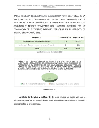 TESIS PROFESIONAL: HOSPITAL GENERAL “DE LA COMUNIDAD DE GUTIÉRREZ ZAMORA”,
VERACRUZ, 2018.
73
TABLA 12. ¿LA PREECLAMPSIA SE DIAGNOSTICA POR? DEL TOTAL DE LA
MUESTRA DE LOS FACTORES DE RIESGO QUE INFLUYEN EN LA
INCIDENCIA DE PREECLAMPSIA EN GESTANTES DE 25 A 35 AÑOS EN EL
SEGUNDO Y TERCER TRIMESTRE DEL HOSPITAL GENERAL “DE LA
COMUNIDAD DE GUTIÉRREZ ZAMORA”, VERACRUZ EN EL PERIODO DE
TIEMPO ENERO-JUNIO 2018.
RESPUESTA FRECUENCIA PORCENTAJE
Toma de presión arterial y laboratoriales 15 100%
La toma de glucosa y cuando se rompe la fuente 0 0%
Total 15% 100%
Fuente: Instrumento de medición 2018
Fuente: Tabla 12.
Análisis de la tabla y gráfico 12: En esta grafica se puede ver que el
100% de la población en estudio refiere tener tiene conocimientos acerca de cómo
se diagnostica la preeclampsia.
100%
0%
Toma de presión arterial y laboratoriales La toma de glucosa y cuando se rompe la fuente
GRAFICO 12. ¿LA PREECLAMPSIA SE DIAGNOSTICA POR? DEL TOTAL DE LA
MUESTRA DE LOS FACTORES DE RIESGO QUE INFLUYEN EN LA INCIDENCIA DE
PREECLAMPSIA EN GESTANTES DE 25 A 35 AÑOS EN EL SEGUNDO Y TERCER
TRIMESTRE DEL HOSPITAL GENERAL “DE LA COMUNIDAD DE GUTIÉRREZ
ZAMORA”, VERACRUZ EN EL PERIODO DE TIEMPO ENERO-JUNIO 2018.
 