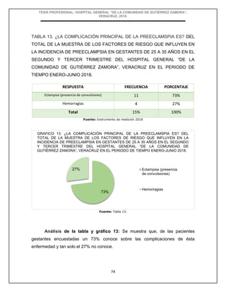 TESIS PROFESIONAL: HOSPITAL GENERAL “DE LA COMUNIDAD DE GUTIÉRREZ ZAMORA”,
VERACRUZ, 2018.
74
TABLA 13. ¿LA COMPLICACIÓN PRINCIPAL DE LA PREECLAMSPIA ES? DEL
TOTAL DE LA MUESTRA DE LOS FACTORES DE RIESGO QUE INFLUYEN EN
LA INCIDENCIA DE PREECLAMPSIA EN GESTANTES DE 25 A 35 AÑOS EN EL
SEGUNDO Y TERCER TRIMESTRE DEL HOSPITAL GENERAL “DE LA
COMUNIDAD DE GUTIÉRREZ ZAMORA”, VERACRUZ EN EL PERIODO DE
TIEMPO ENERO-JUNIO 2018.
Fuente: Instrumento de medición 2018
Fuente: Tabla 13.
Análisis de la tabla y gráfico 13: Se muestra que, de las pacientes
gestantes encuestadas un 73% conoce sobre las complicaciones de ésta
enfermedad y tan solo el 27% no conoce.
RESPUESTA FRECUENCIA PORCENTAJE
Eclampsia (presencia de convulsiones) 11 73%
Hemorragias 4 27%
Total 15% 100%
73%
27% Eclampsia (presencia
de convulsiones)
Hemorragias
GRAFICO 13. ¿LA COMPLICACIÓN PRINCIPAL DE LA PREECLAMSPIA ES? DEL
TOTAL DE LA MUESTRA DE LOS FACTORES DE RIESGO QUE INFLUYEN EN LA
INCIDENCIA DE PREECLAMPSIA EN GESTANTES DE 25 A 35 AÑOS EN EL SEGUNDO
Y TERCER TRIMESTRE DEL HOSPITAL GENERAL “DE LA COMUNIDAD DE
GUTIÉRREZ ZAMORA”, VERACRUZ EN EL PERIODO DE TIEMPO ENERO-JUNIO 2018.
 