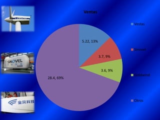 Ventas

                                   Vestas



            5.22, 13%

                                   Sinovel
                        3.7, 9%


                         3.6, 9%
                                   Goldwind
28.4, 69%




                                   Otros
 