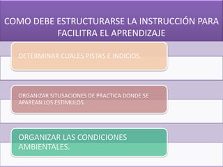COMO DEBE ESTRUCTURARSE LA INSTRUCCIÓN PARA
          FACILITRA EL APRENDIZAJE

  DETERMINAR CUALES PISTAS E INDICIOS.




  ORGANIZAR SITUSACIONES DE PRACTICA DONDE SE
  APAREAN LOS ESTIMULOS.




  ORGANIZAR LAS CONDICIONES
  AMBIENTALES.
 