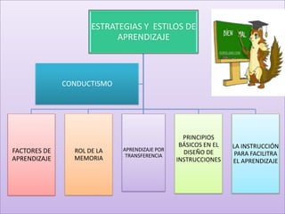 ESTRATEGIAS Y ESTILOS DE
                           APRENDIZAJE



              CONDUCTISMO




                                                PRINCIPIOS
                                               BÁSICOS EN EL   LA INSTRUCCIÓN
FACTORES DE     ROL DE LA   APRENDIZAJE POR
                             TRANSFERENCIA
                                                DISEÑO DE       PARA FACILITRA
APRENDIZAJE     MEMORIA                       INSTRUCCIONES    EL APRENDIZAJE
 