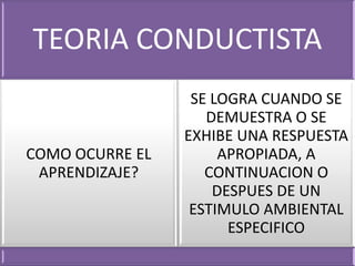 TEORIA CONDUCTISTA
                  SE LOGRA CUANDO SE
                    DEMUESTRA O SE
                 EXHIBE UNA RESPUESTA
COMO OCURRE EL        APROPIADA, A
 APRENDIZAJE?       CONTINUACION O
                     DESPUES DE UN
                  ESTIMULO AMBIENTAL
                       ESPECIFICO
 
