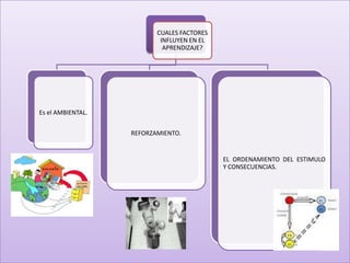 CUALES FACTORES
                           INFLUYEN EN EL
                            APRENDIZAJE?




Es el AMBIENTAL.


                   REFORZAMIENTO.


                                            EL ORDENAMIENTO DEL ESTIMULO
                                            Y CONSECUENCIAS.
 