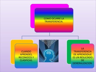 COMO OCURRE LA
                TRANSFERENCIA.




                                        LA
  CUANDO                          TRANSFERENCIA
 APRENDES,                        DE APRENDIZAJE
RECONOCES Y                      ES UN RESULTADO
 CLASIFICAS.                            DE
                                 GENERALIZACION.
 