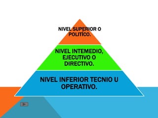 NIVEL SUPERIOR O
         POLITÍCO.


    NIVEL INTEMEDIO,
       EJECUTIVO O
        DIRECTIVO.

NIVEL INFERIOR TECNIO U
       OPERATIVO.
 
