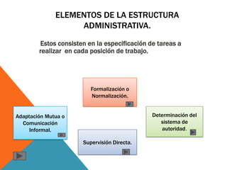 ELEMENTOS DE LA ESTRUCTURA
                   ADMINISTRATIVA.
        Estos consisten en la especificación de tareas a
        realizar en cada posición de trabajo.




                         Formalización o
                         Normalización.


Adaptación Mutua o                            Determinación del
  Comunicación                                   sistema de
     Informal.                                   autoridad.

                      Supervisión Directa.
 