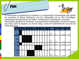 Plan

A continuación se presentan las iniciativas y su programación recomendada para ajustar
las funciones de Banca Electrónica con las necesidades de su Plan Estratégico,
considerando las aplicaciones de negocio, infraestructura, organización y procesos.
Dicha gráfica presenta las iniciativas, su programación recomendada, el valor de negocio
que busca cubrir el proyecto, su nivel de riesgo, costos de implementación así como las
horas requeridas.
                                     2013                  2014                  2015                                                  Costos
                                                                                              Valor para el
             Proyecto      T1   T2     T3        T1   T2     T3        T1   T2     T3           negocio                   Riesgo   Implantación     Horas de IS
                                            T4                    T4                    T4
           Prestamos
           Hipotecarios
           en Bancomer                                                                       Servicio         al
           Movil                                                                             cliente               Bajo                $3,820,000          4,300

           Desarrollo de
           aplicaciones
           para
           dispositivos                                                                      Servicio         al
           moviles                                                                           cliente               Medio               $2,850,000           3900
           Esquema de
           Contingencia                                                                      Continuidad           Medio               $1,200,000            400
           Mejora
           Cmplimiento
           de procesos                                                                       Calidad
           de sistemas                                                                       Operativa             Ninguno              $700,000             800
           Mejorar
           procesos de
           gestión     y
           ejecución del                                                                     Eficiencia
           presupuesto                                                                       operativa             Ninguno                $55,000            100
 