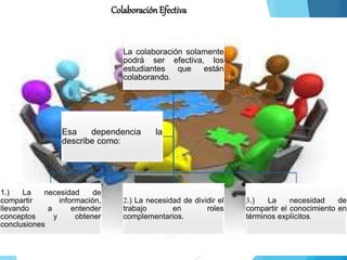 ColaboraciónEfectiva
La colaboración solamente
podrá ser efectiva, los
estudiantes que están
colaborando.
1.) La necesidad de
compartir información,
llevando a entender
conceptos y obtener
conclusiones
2.) La necesidad de dividir el
trabajo en roles
complementarios.
3.) La necesidad de
compartir el conocimiento en
términos explícitos.
Esa dependencia la
describe como:
 