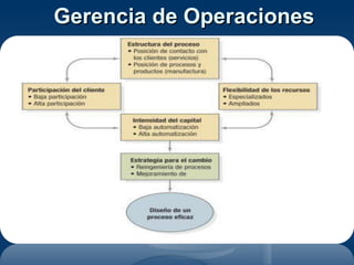 Gerencia de OperacionesGerencia de Operaciones
 
