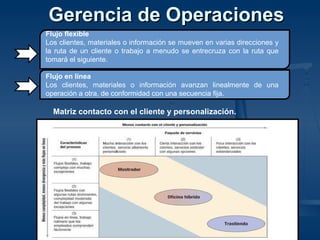 Flujo flexible
Los clientes, materiales o información se mueven en varias direcciones y
la ruta de un cliente o trabajo a menudo se entrecruza con la ruta que
tomará el siguiente.
Flujo en línea
Los clientes, materiales o información avanzan linealmente de una
operación a otra, de conformidad con una secuencia fija.
Matriz contacto con el cliente y personalización.
Gerencia de OperacionesGerencia de Operaciones
 