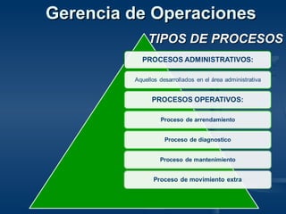 TIPOS DE PROCESOSTIPOS DE PROCESOS
Gerencia de OperacionesGerencia de Operaciones
 