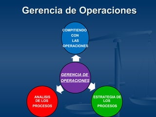 Gerencia de OperacionesGerencia de Operaciones
GERENCIA DE
OPERACIONES
ANALISIS
DE LOS
PROCESOS
ESTRATEGIA DE
LOS
PROCESOS
COMPITIENDO
CON
LAS
OPERACIONES
 