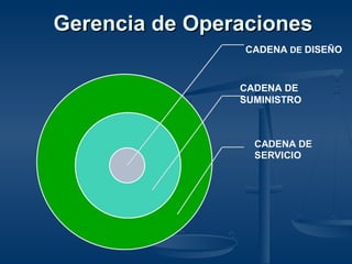 CADENA DE DISEÑO
CADENA DE
SUMINISTRO
Gerencia de OperacionesGerencia de Operaciones
 