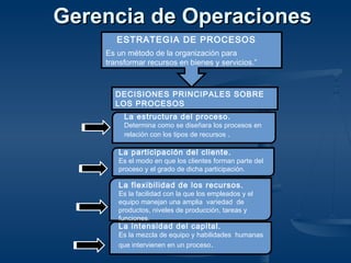 ESTRATEGIA DE PROCESOS
Es un método de la organización para
transformar recursos en bienes y servicios.”
DECISIONES PRINCIPALES SOBRE
LOS PROCESOS
La estructura del proceso.
Determina como se diseñara los procesos en
relación con los tipos de recursos .
La participación del cliente.
Es el modo en que los clientes forman parte del
proceso y el grado de dicha participación.
La flexibilidad de los recursos.
Es la facilidad con la que los empleados y el
equipo manejan una amplia variedad de
productos, niveles de producción, tareas y
funciones.
La intensidad del capital.
Es la mezcla de equipo y habilidades humanas
que intervienen en un proceso.
Gerencia de OperacionesGerencia de Operaciones
 